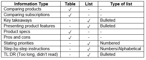 This image shows a table comparing different information types and the best format for presenting each type, including whether to use tables or lists and the appropriate list style (bulleted, numbered, alphabetical).